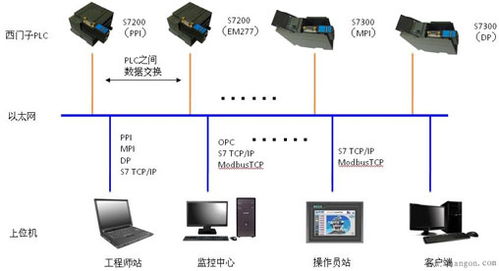 西門(mén)子PLC之間的網(wǎng)絡(luò)通信與計(jì)算機(jī)編程